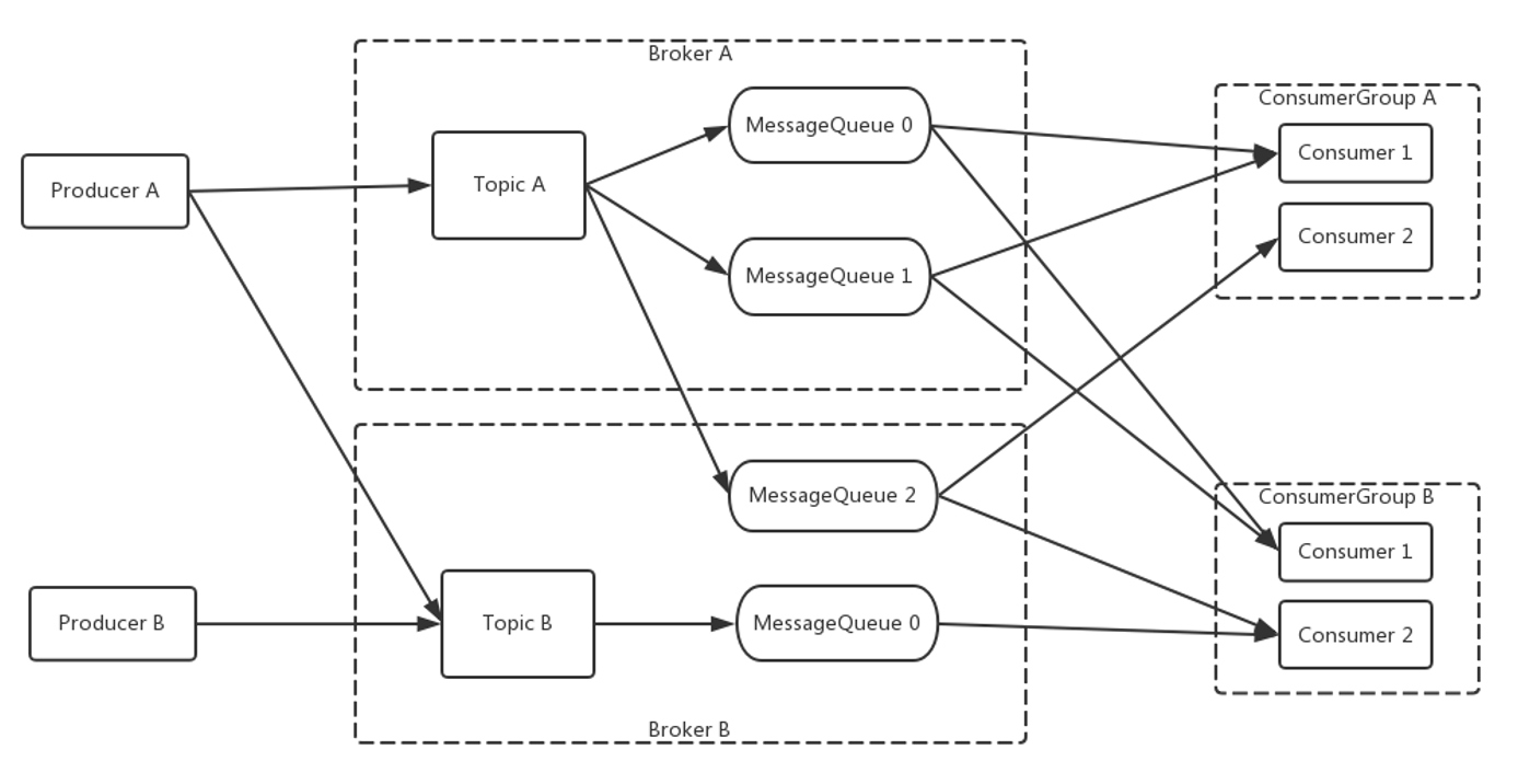 rocketmq model message